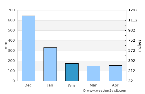 Cukai average rain in February