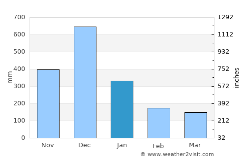 Cukai average rain in January