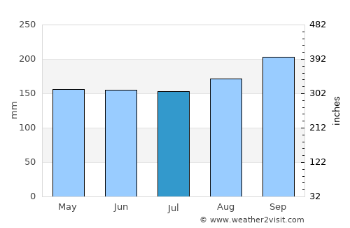Cukai average rain in July