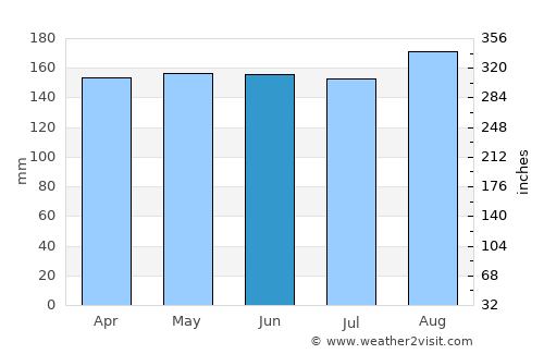 Cukai average rain in June