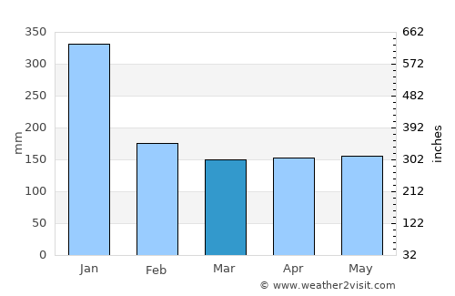 Cukai average rain in March