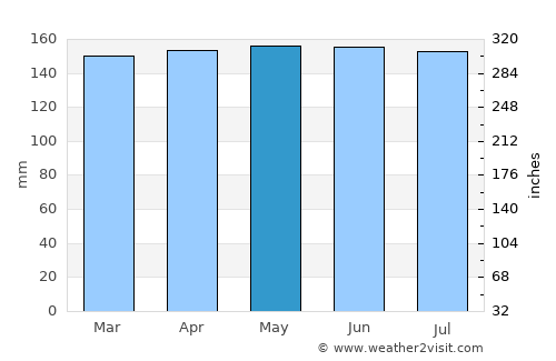 Cukai average rain in May