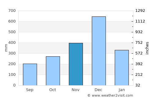 Cukai average rain in November
