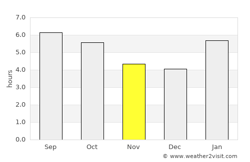 Cukai average rain in November