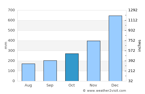Cukai average rain in October