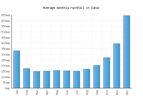 Cukai monthly rainfall chart (mm)