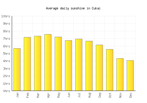 Cukai average daily sunshine chart