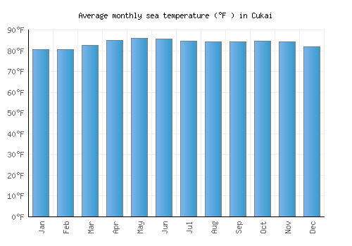 Cukai average sea temperature chart (Fahrenheit)