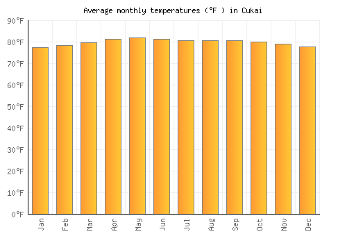Cukai average temperature chart (Fahrenheit)