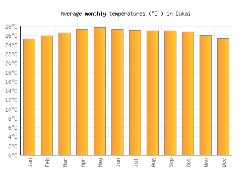 Cukai average temperature chart (Celsius)