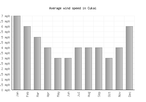 Cukai average winspeed by month (mph)