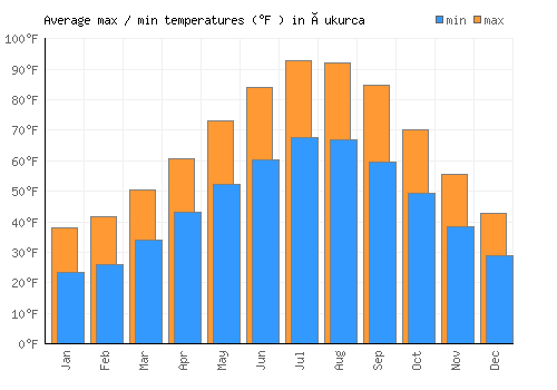 Çukurca average minimum / maximum temperatures (Fahrenheit)