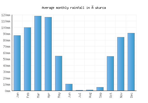 Çukurca monthly rainfall chart (mm)
