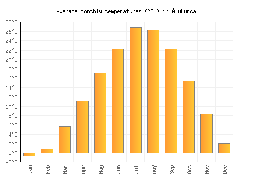 Çukurca average temperature chart (Celsius)