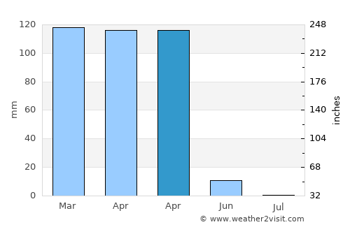 Çukurca average rain in April