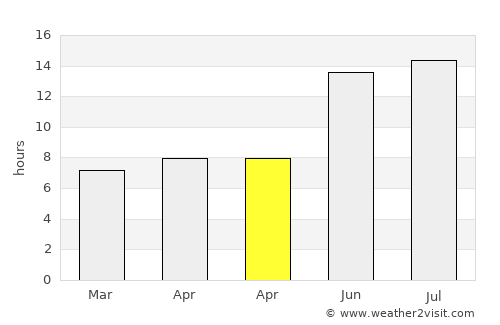 Çukurca average rain in April