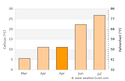 Çukurca average temperature in April
