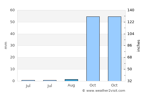 Çukurca average rain in August