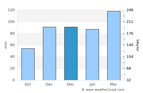 Çukurca average rain in December