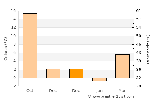 Çukurca average temperature in December