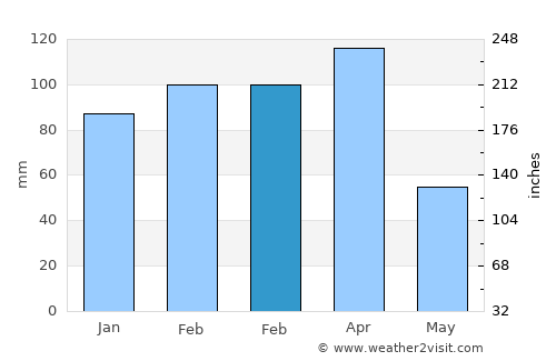 Çukurca average rain in February