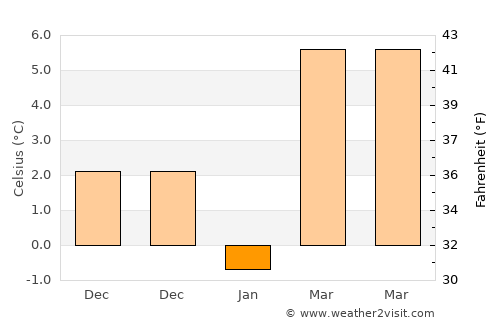Çukurca average temperature in January
