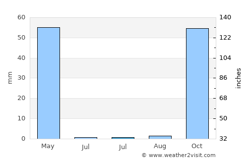 Çukurca average rain in July
