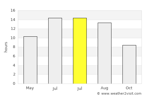 Çukurca average rain in July