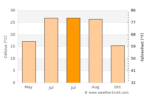 Çukurca average temperature in July