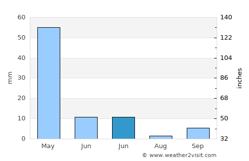 Çukurca average rain in June