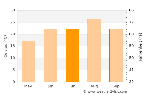 Çukurca average temperature in June