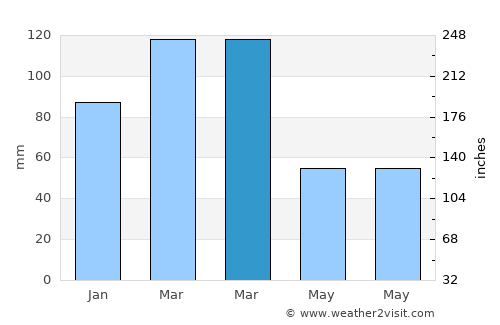 Çukurca average rain in March