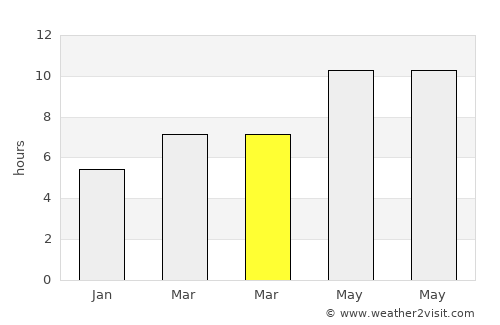 Çukurca average rain in March
