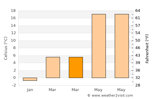Çukurca average temperature in March