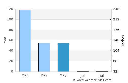 Çukurca average rain in May
