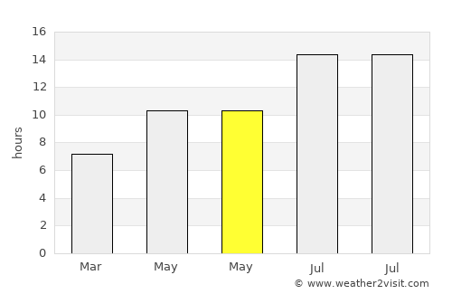 Çukurca average rain in May