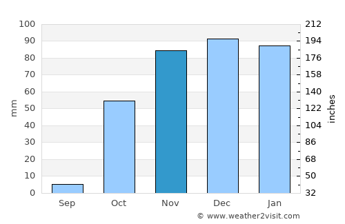 Çukurca average rain in November