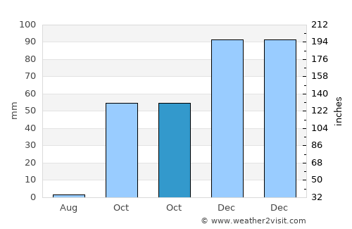 Çukurca average rain in October