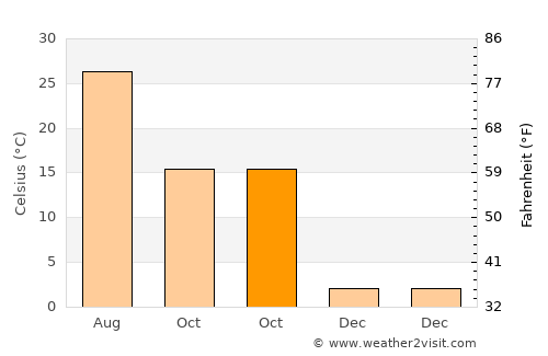 Çukurca average temperature in October