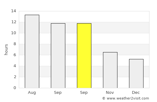 Çukurca average rain in September