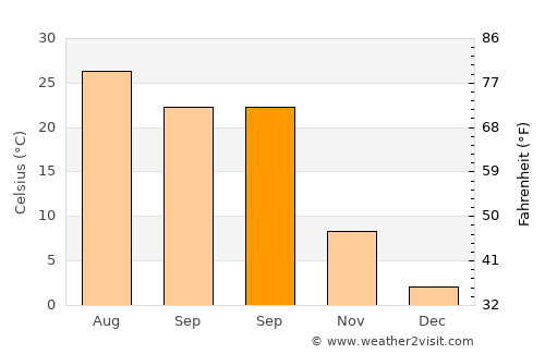 Çukurca average temperature in September