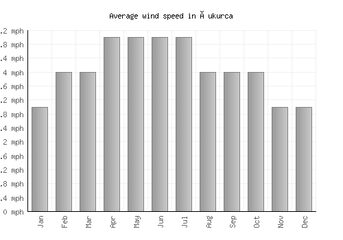 Çukurca average winspeed by month (mph)