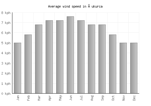 Çukurca average winspeed by month (km/h)