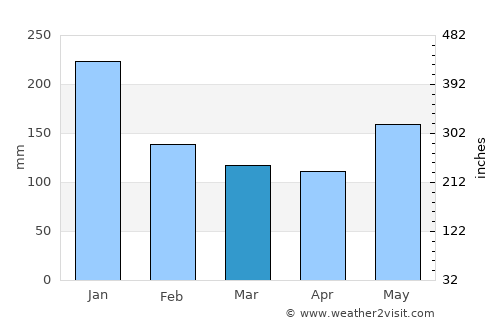 Culaba average rain in March