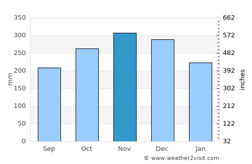 Culaba average rain in November