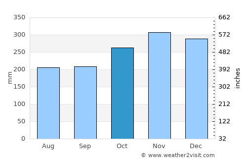 Culaba average rain in October