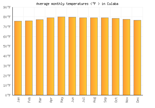 Culaba average temperature chart (Fahrenheit)
