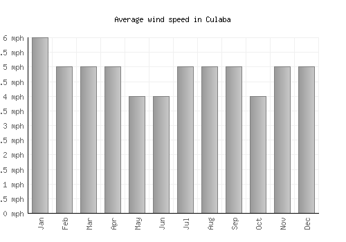 Culaba average winspeed by month (mph)