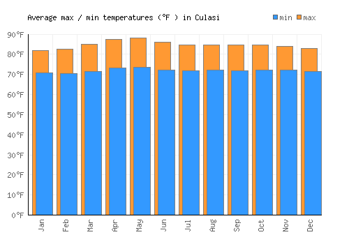 Culasi average minimum / maximum temperatures (Fahrenheit)