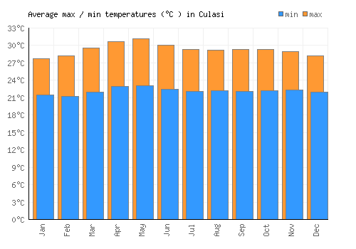 Culasi average minimum / maximum temperatures (Celsius)